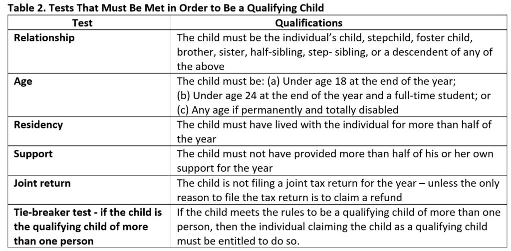 Personal Exemptions And Dependents On The 2022 Federal Income Tax Return personal-exemptions-and-dependents-on-the-2022-federal-income-tax-return