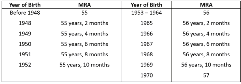 FERS Retirement Option: Voluntary/Optional Retirement