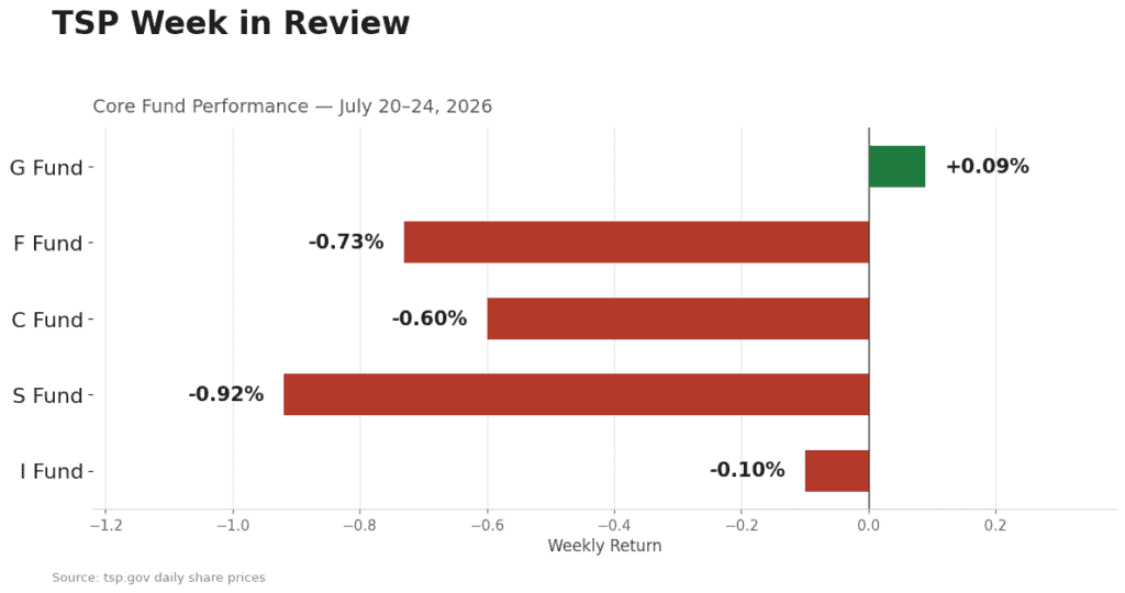 TSP Week in Review: July 20–24, 2026